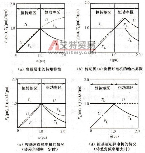 恒功率负载的传动方式（恒功率范围为1：2）