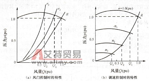 两种控制方式下风机运行的特性