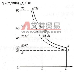 变频后有效转矩曲线