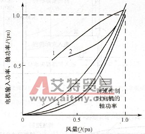 电机的输入功率、轴功率风量特性曲线