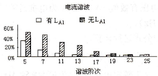 6脉冲整流器安装与未安装进线电抗器的比较