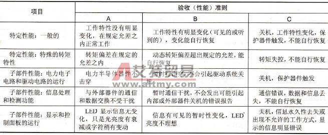 检验低压变频器抗干扰性的验收准则及等级