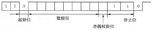 异步通信的信息格式