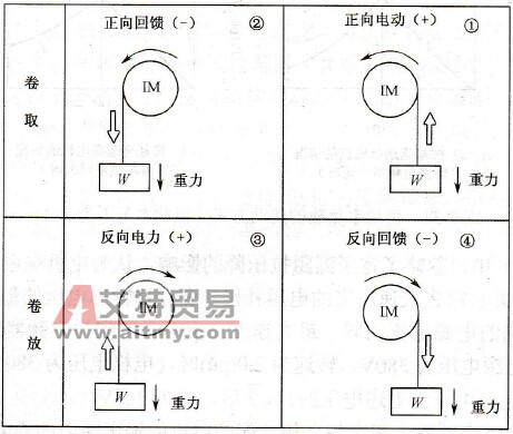 重物与电机运转的关系