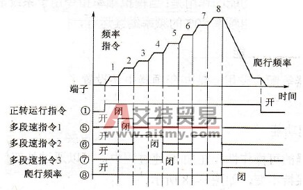 频率设定的速度图