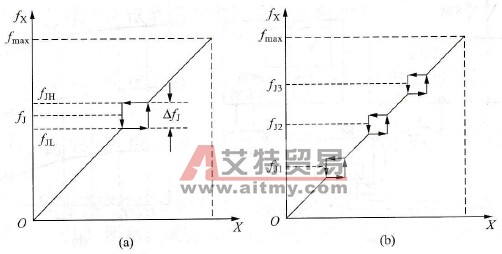 回避频率