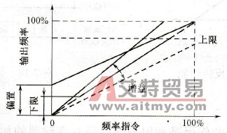 频率指令上、下限及信号偏置、增益设定功能