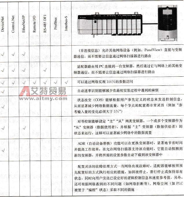 Rockwell公司的NetLinx开放体系和其他开放通信网络的功能