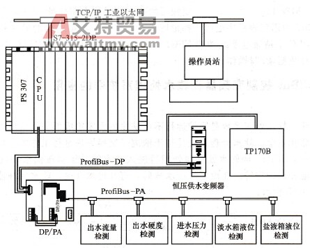 控制系统网络结构图