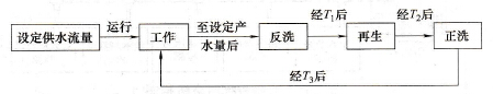 软水处理系统工作过程框图