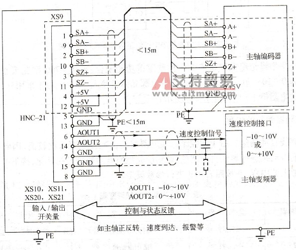 数控装置与主轴变频器的接线图