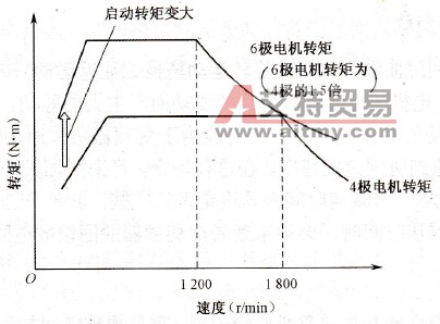 4极和6极电机的转矩特性