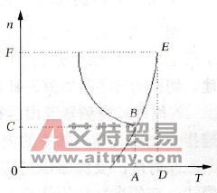 fmax≤fN时特性曲线