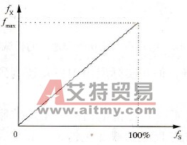  输出频率线