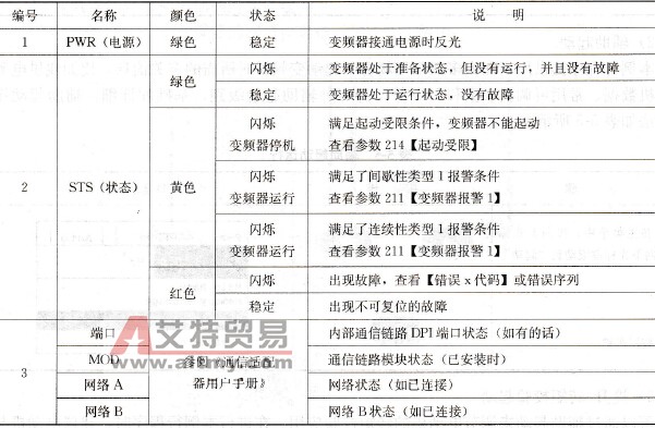变频器状态表