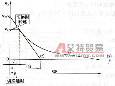 自由制动的停机过程