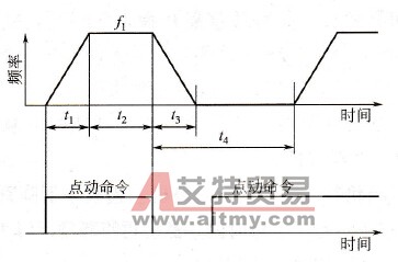 点动运行说明