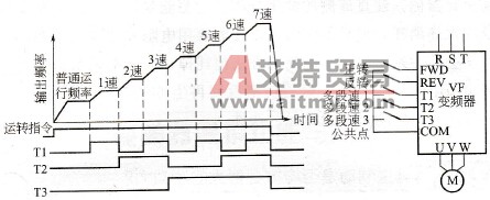 多段速运行