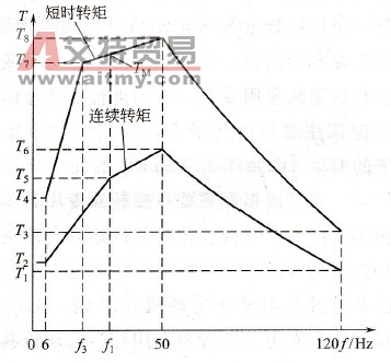 通用变频器驱动下的普通异步电动机转矩特性