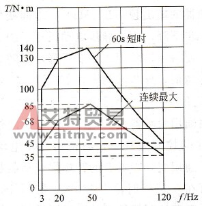 变频器专用异步电动机转矩特性
