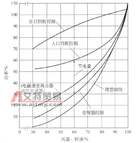 鼓风机的运行特性