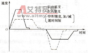 自动仓库货物存取的行走机构典型速度图