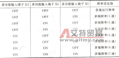 多段速运行