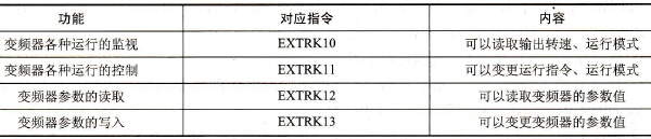 变频器控制的PLC指令规格表