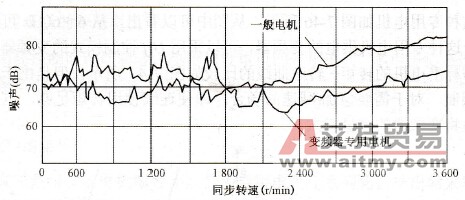 标准电机与变频器专用电机的噪声比较