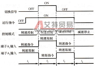 转矩控制和转速控制的时序图