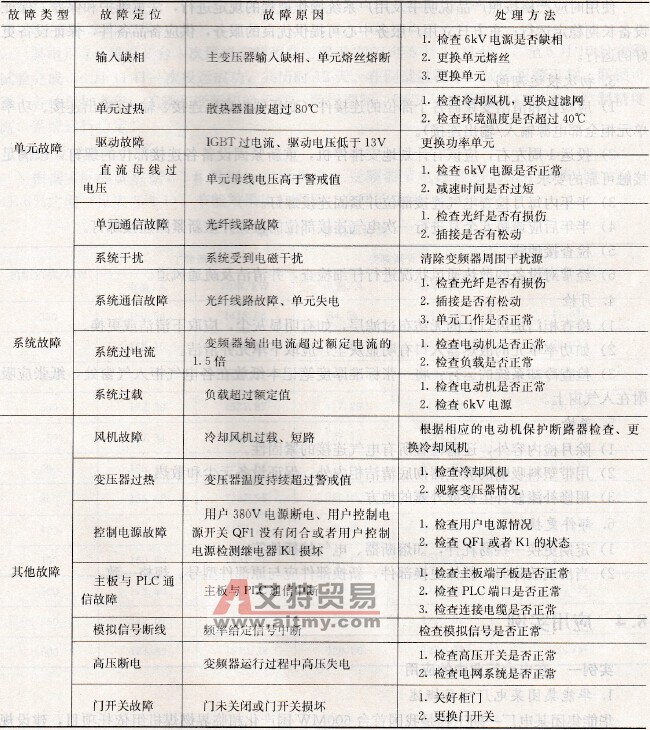 变频器故障类型及其处理方法