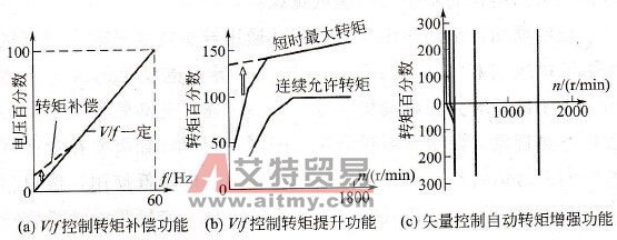 转矩提升功能曲线
