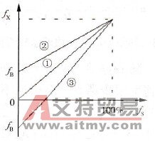 偏置频率