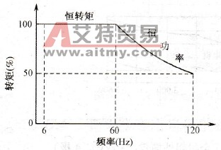  100%转矩专用电机的连续定额范围