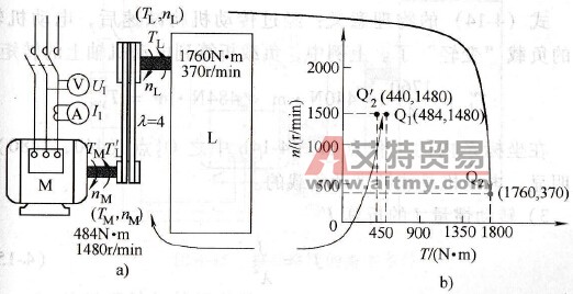 电动机和负载的工作点