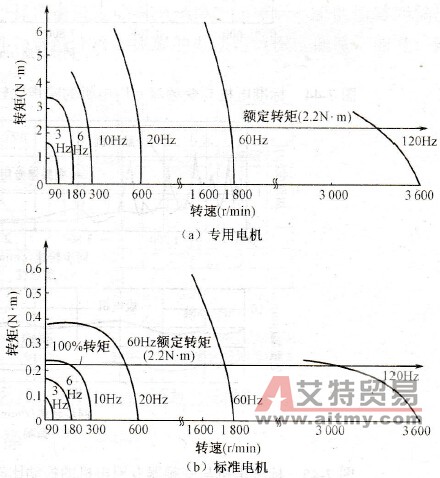 专用电机与标准电机的转矩转速曲线比较