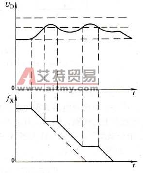 降速时的防止跳闸功能