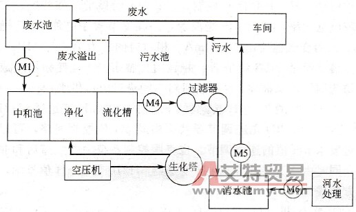 未使用变频器时的废水净化处理系统工艺流程