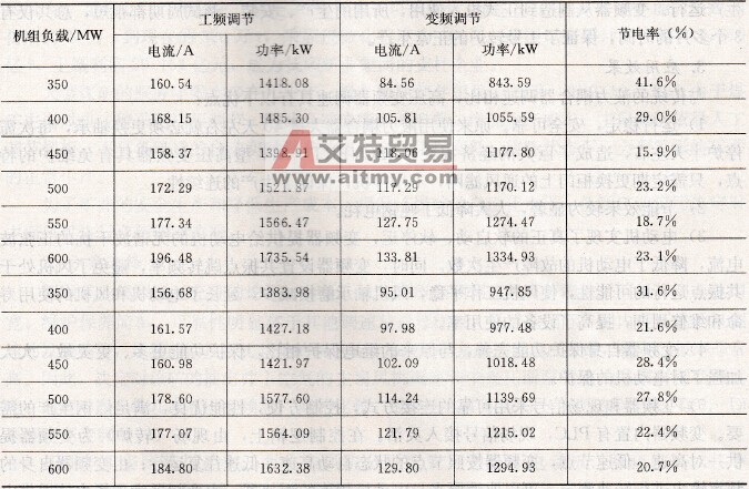东方日立变频器在电力行业中的应用