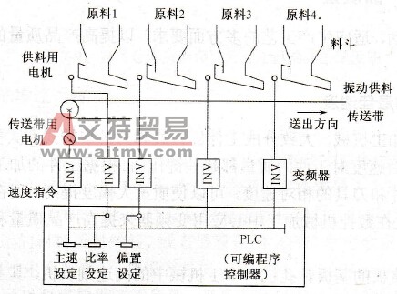 一种多原料配料输送装置