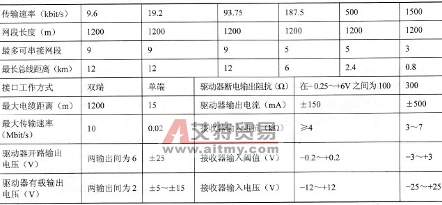 传输速率、总线长度和串接中继器之间的关系