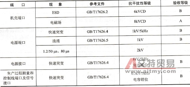 第一类环境最低的抗干扰性要求