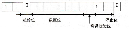 异步通信的信息格式