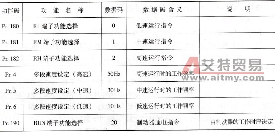 提升机控制的相关功能