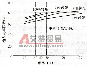 采用二极管整流器的PWM变频器的输入功率因数特性