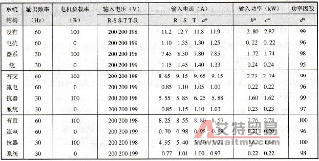 使用不同电源系统测量的例子