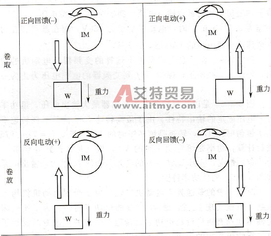 四象限运转特性