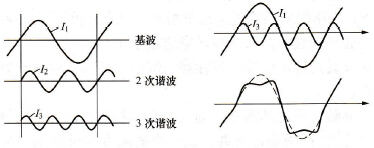  基波与高次谐波