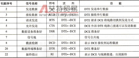 RS-232C最常用的9条引线的信号内容