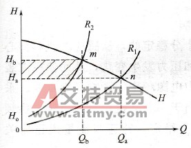 管路的特性曲线